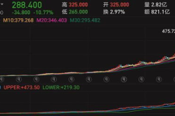 腾讯股票,最新跌超10%！”
